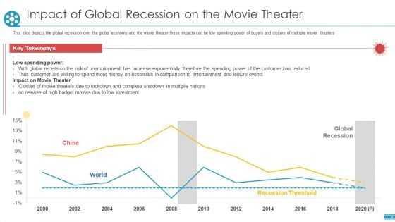 Cinemas Impact Of Global Recession On The Movie Theater Ppt Infographic Template Slide PDF