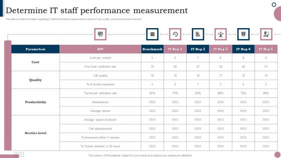Cios Guide To Optimize Determine IT Staff Performance Measurement Topics PDF