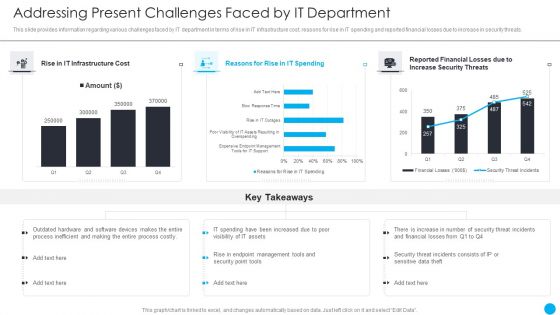 Cios Methodologies To Improve IT Spending Addressing Present Challenges Faced By It Department Themes PDF