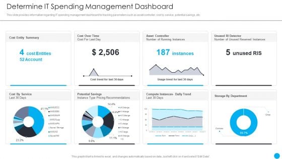 Cios Methodologies To Improve IT Spending Determine It Spending Management Dashboard Professional PDF