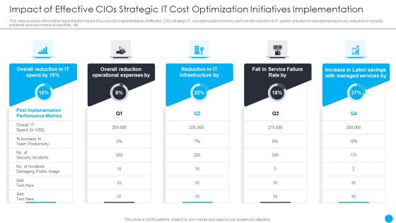 Cios Methodologies To Improve IT Spending Impact Of Effective Cios Strategic It Cost Optimization Inspiration PDF