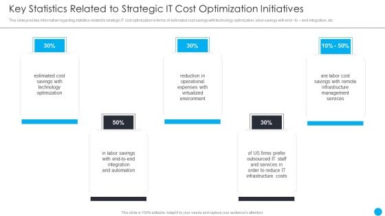 Cios Methodologies To Improve IT Spending Key Statistics Related To Strategic It Cost Optimization Initiatives Professional PDF