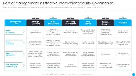 Cios Methodologies To Improve IT Spending Role Of Management In Effective Information Security Microsoft PDF