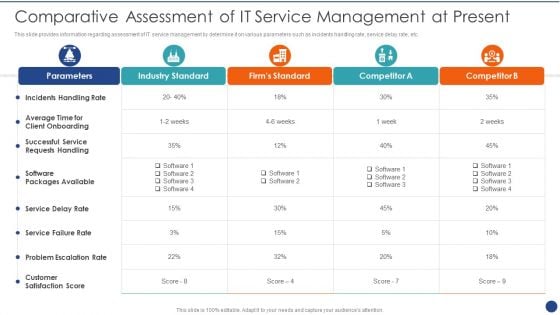 Cios Value Optimization Comparative Assessment Of IT Service Management At Present Portrait PDF