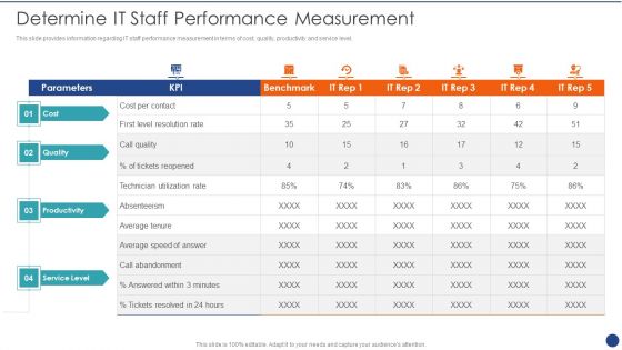 Cios Value Optimization Determine IT Staff Performance Measurement Diagrams PDF