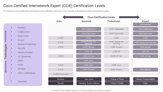 Cisco Certified Internetwork Expert Ccie Certification Levels Infographics PDF