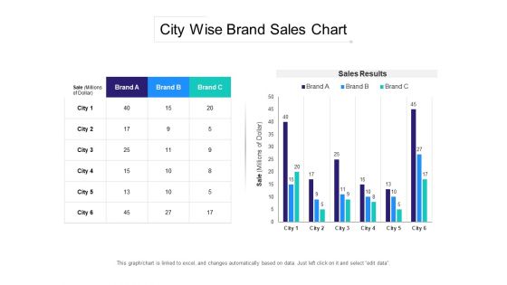 City Wise Brand Sales Chart Ppt PowerPoint Presentation Summary Graphic Tips PDF