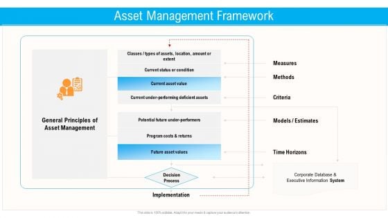 Civil Infrastructure Designing Services Management Asset Management Framework Slides PDF