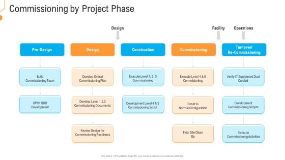 Civil Infrastructure Designing Services Management Commissioning By Project Phase Themes PDF