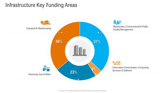 Civil Infrastructure Designing Services Management Infrastructure Key Funding Areas Clipart PDF