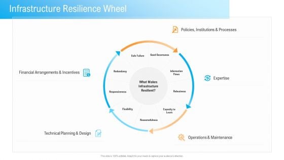 Civil Infrastructure Designing Services Management Infrastructure Resilience Wheel Introduction PDF