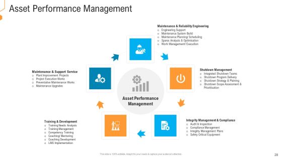 Civil Infrastructure Designing Services Management Ppt PowerPoint Presentation Complete With Slides Slide28