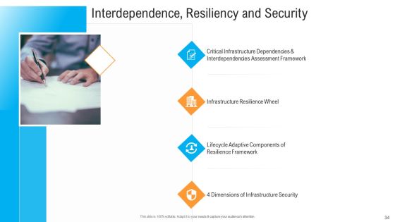 Civil Infrastructure Designing Services Management Ppt PowerPoint Presentation Complete With Slides Slide34