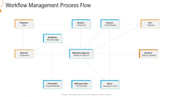 Civil Infrastructure Designing Services Management Workflow Management Process Flow Themes PDF