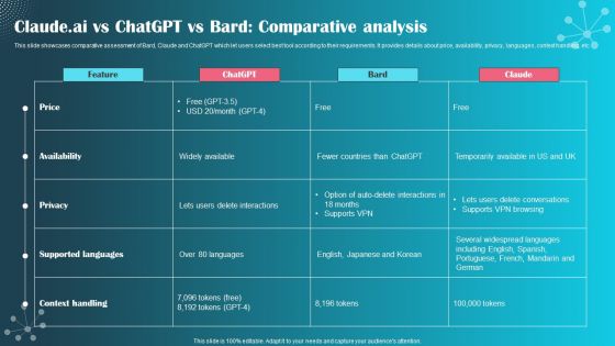 Claude Ai Vs Chatgpt Vs Bard Comparative Analysis Ppt PowerPoint Presentation File Gallery PDF