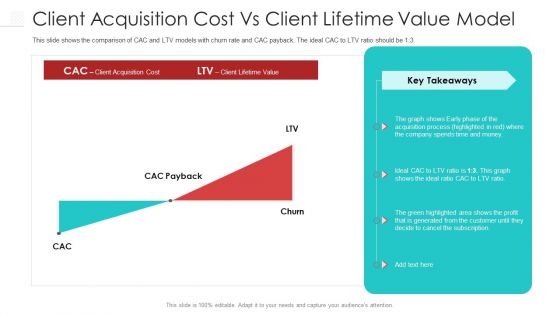 Client Acquisition Cost Vs Client Lifetime Value Model Pictures PDF