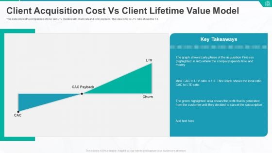 Client Acquisition Cost Vs Client Lifetime Value Model Ppt Styles Visual Aids PDF