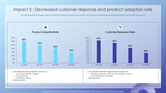 Client Acquisition Journey Plan Impact 2 Decreased Customer Response Topics PDF