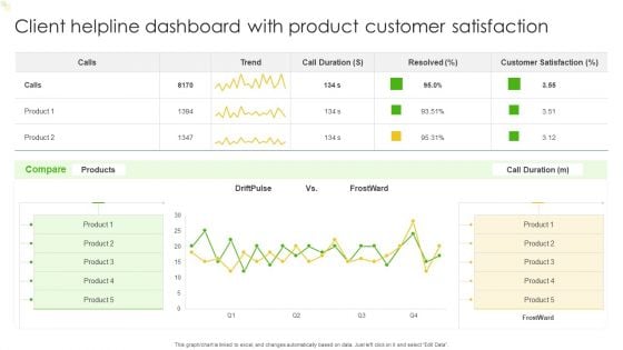 Client Helpline Dashboard With Product Customer Satisfaction Ppt Slides Graphics Template PDF