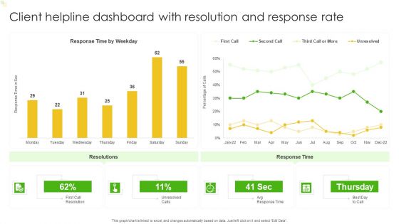 Client Helpline Dashboard With Resolution And Response Rate Ppt File Example Topics PDF