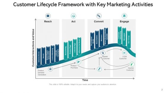 Client Lifecycle Performance Revenue Ppt PowerPoint Presentation Complete Deck With Slides