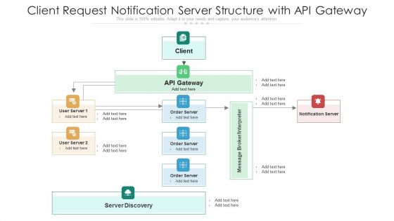 Client Request Notification Server Structure With Api Gateway Ppt PowerPoint Presentation Pictures Format Ideas PDF