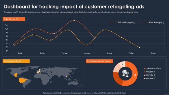 Client Retargeting Strategy Dashboard For Tracking Impact Of Customer Retargeting Professional PDF