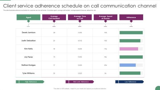 Client Service Adherence Schedule On Call Communication Channel Slides PDF