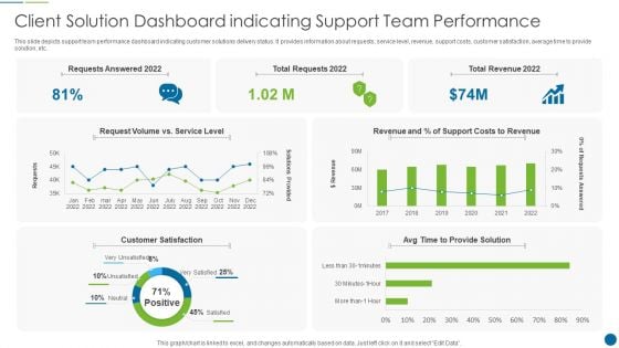 Client Solution Dashboard Indicating Support Team Performance Graphics PDF