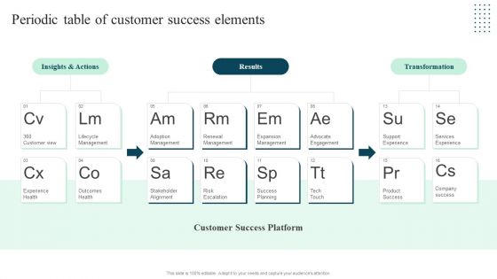 Client Success Playbook Periodic Table Of Customer Success Elements Demonstration PDF