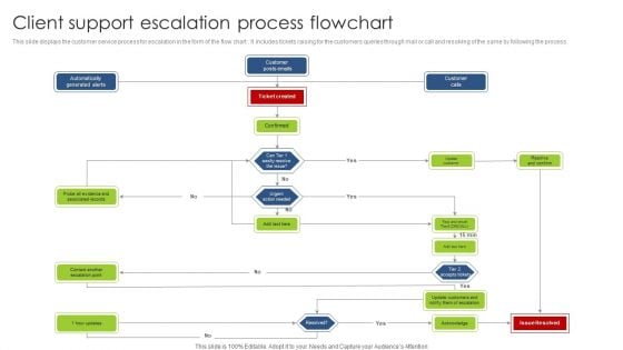 Client Support Escalation Process Flowchart Diagrams PDF