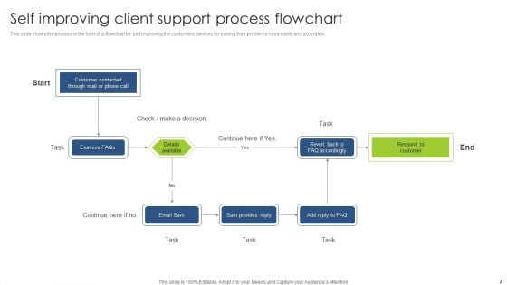 Client Support Process Flowchart Ppt PowerPoint Presentation Complete Deck With Slides