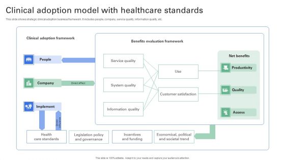 Clinical Adoption Model With Healthcare Standards Themes PDF