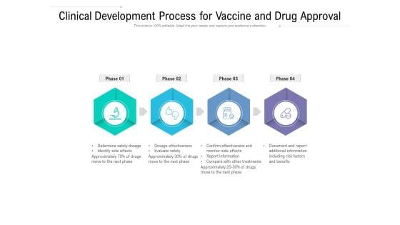 Clinical Development Process For Vaccine And Drug Approval Ppt PowerPoint Presentation File Design Ideas PDF