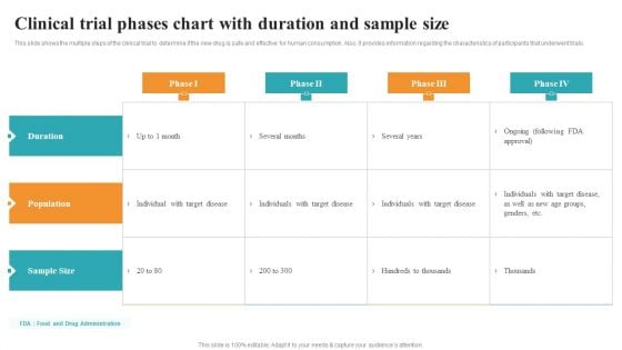 Clinical Trial Phases Chart With Duration And Sample Size Medical Research Phases For Clinical Tests Mockup PDF