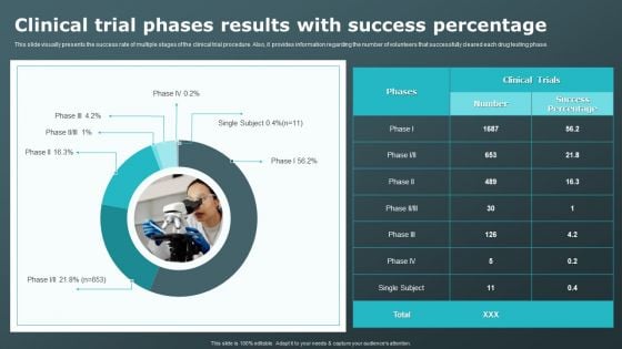 Clinical Trial Phases Results With Success Percentage Clinical Research Trial Phases Inspiration PDF