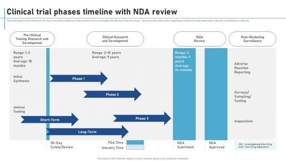 Clinical Trial Phases Timeline With NDA Review New Clinical Drug Trial Process Inspiration PDF