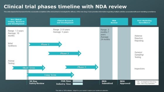 Clinical Trial Phases Timeline With Nda Review Clinical Research Trial Phases Rules PDF