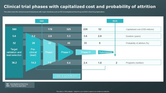 Clinical Trial Phases With Capitalized Cost And Probability Of Attrition Clinical Research Trial Phases Summary PDF