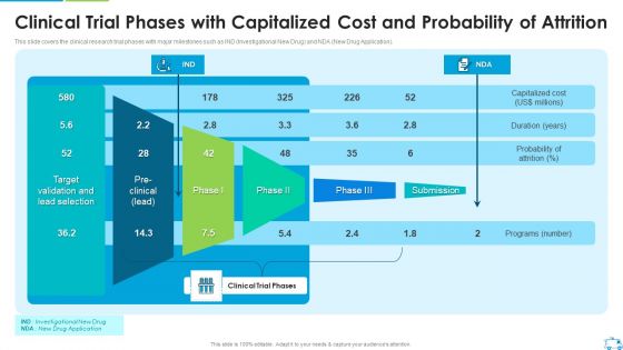 Clinical Trial Phases With Capitalized Cost And Probability Of Attrition Download PDF