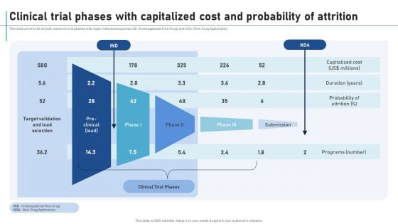 Clinical Trial Phases With Capitalized Cost And Probability Of Attrition New Clinical Drug Trial Process Information PDF
