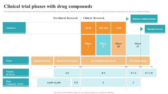 Clinical Trial Phases With Drug Compounds Medical Research Phases For Clinical Tests Template PDF