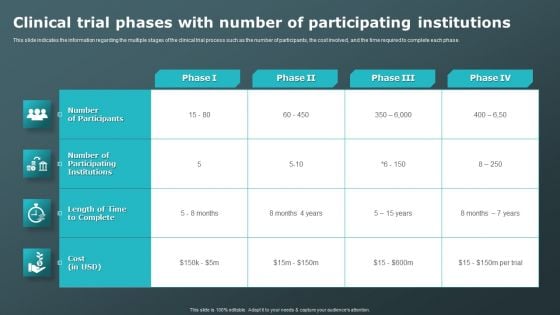 Clinical Trial Phases With Number Of Participating Institutions Clinical Research Trial Phases Icons PDF