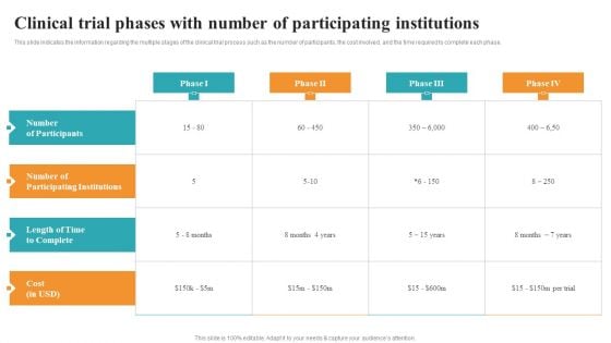 Clinical Trial Phases With Number Of Participating Institutions Medical Research Phases For Clinical Tests Mockup PDF