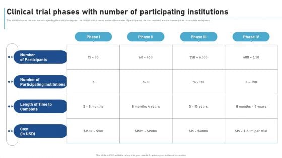 Clinical Trial Phases With Number Of Participating Institutions New Clinical Drug Trial Process Topics PDF