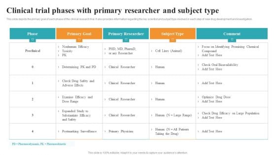 Clinical Trial Phases With Primary Researcher And Subject Type Medical Research Phases For Clinical Tests Slides PDF