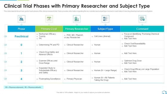 Clinical Trial Phases With Primary Researcher And Subject Type Slides PDF