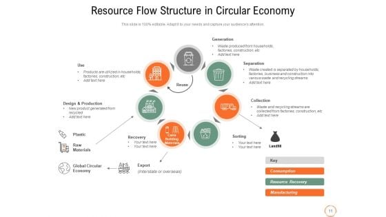 Closed Loop Economy Circular Economy Ppt PowerPoint Presentation Complete Deck