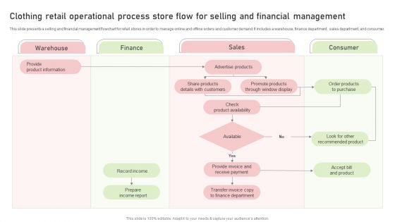 Clothing Retail Operational Process Store Flow For Selling And Financial Management Ideas PDF