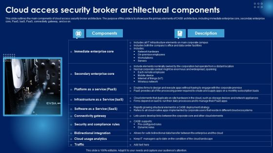 Cloud Access Security Broker Architectural Components Ppt PowerPoint Presentation File Show PDF